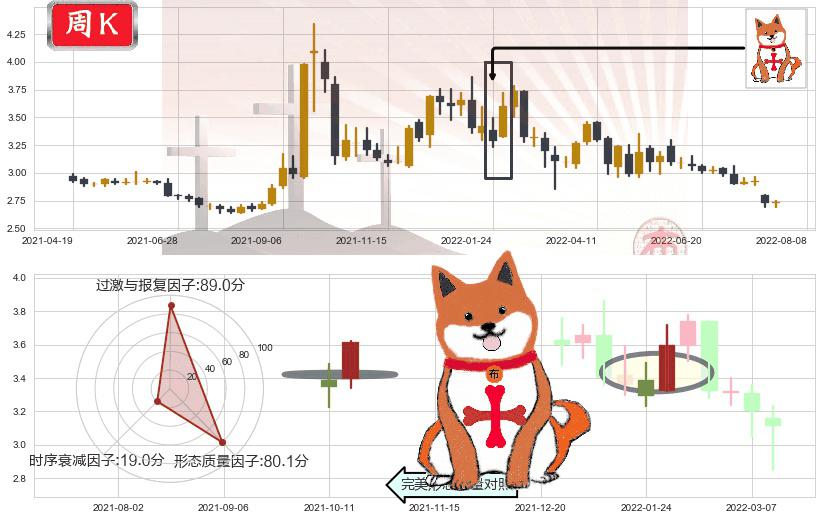 上海建工(sh600170)上涨孤独十字星K线图-阿布量化