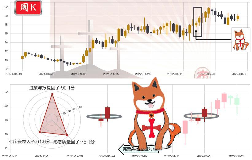 圆通速递(sh600233)上涨孤独十字星K线图-阿布量化