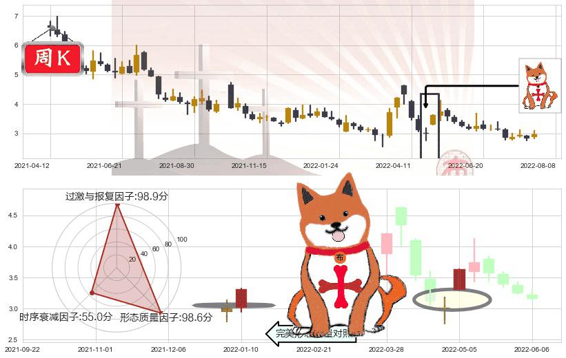华夏幸福(sh600340)上涨孤独十字星K线图-阿布量化