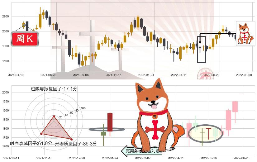 贵州茅台(sh600519)上涨孤独十字星K线图-阿布量化