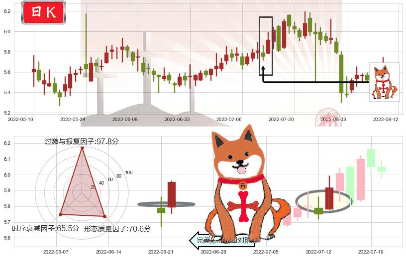 菲达环保(sh600526)上涨孤独十字星K线图-阿布量化