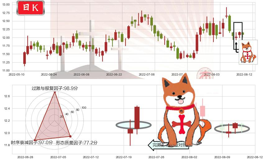 光明乳业(sh600597)上涨孤独十字星K线图-阿布量化