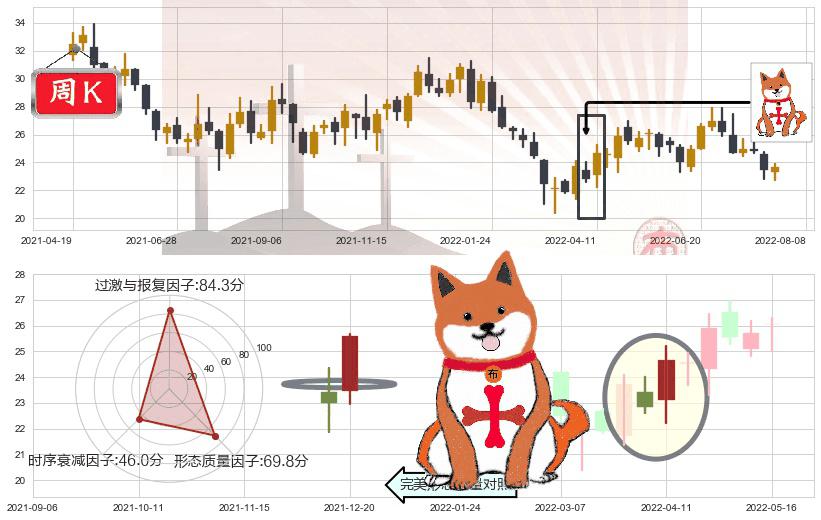 青岛海尔(sh600690)上涨孤独十字星K线图-阿布量化