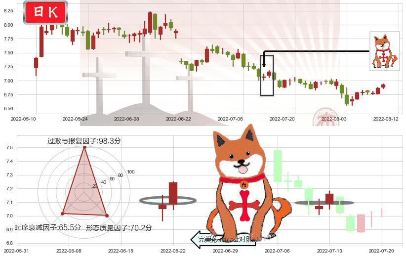 厦门国贸(sh600755)上涨孤独十字星K线图-阿布量化