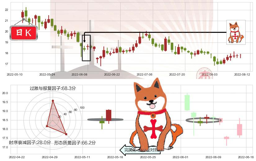 华新水泥(sh600801)上涨孤独十字星K线图-阿布量化