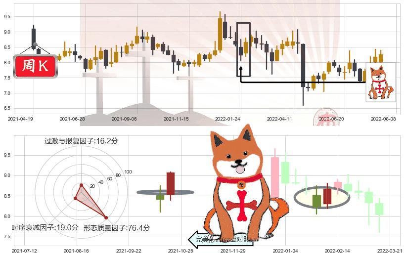 兰生股份(sh600826)上涨孤独十字星K线图-阿布量化