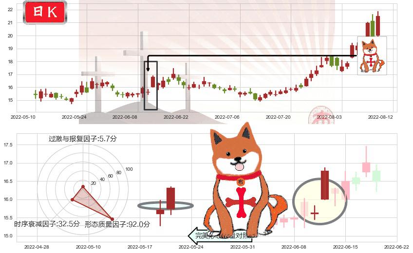 赤峰黄金(sh600988)上涨孤独十字星K线图-阿布量化