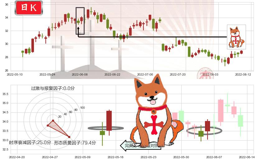 中国神华(sh601088)上涨孤独十字星K线图-阿布量化