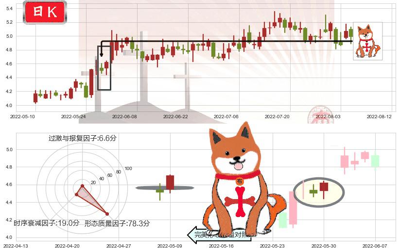 中国西电(sh601179)上涨孤独十字星K线图-阿布量化