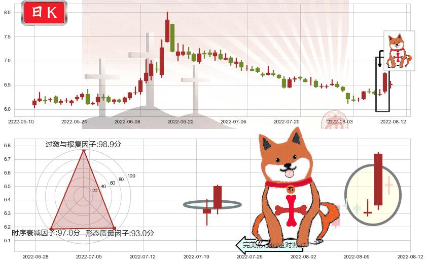 兴业证券(sh601377)上涨孤独十字星K线图-阿布量化