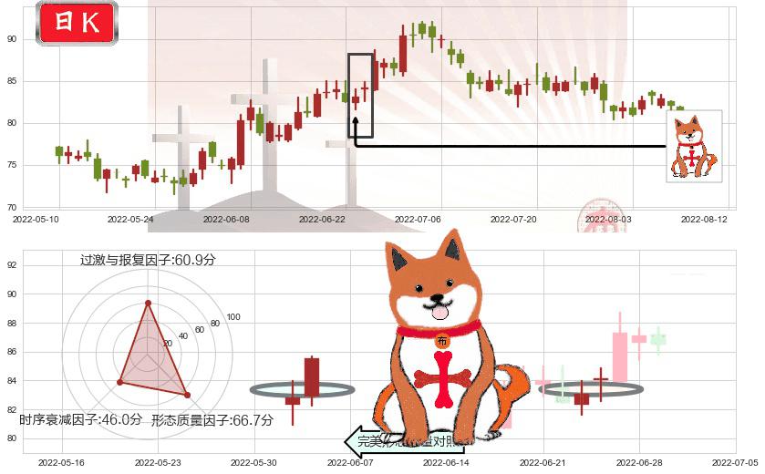 海天味业(sh603288)上涨孤独十字星K线图-阿布量化