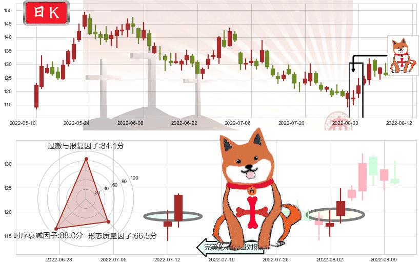 兆易创新(sh603986)上涨孤独十字星K线图-阿布量化
