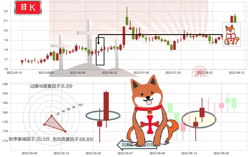东旭光电(sz000413)上涨孤独十字星K线图-阿布量化