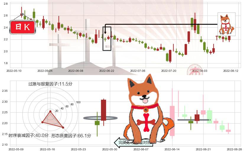 阳光城(sz000671)上涨孤独十字星K线图-阿布量化
