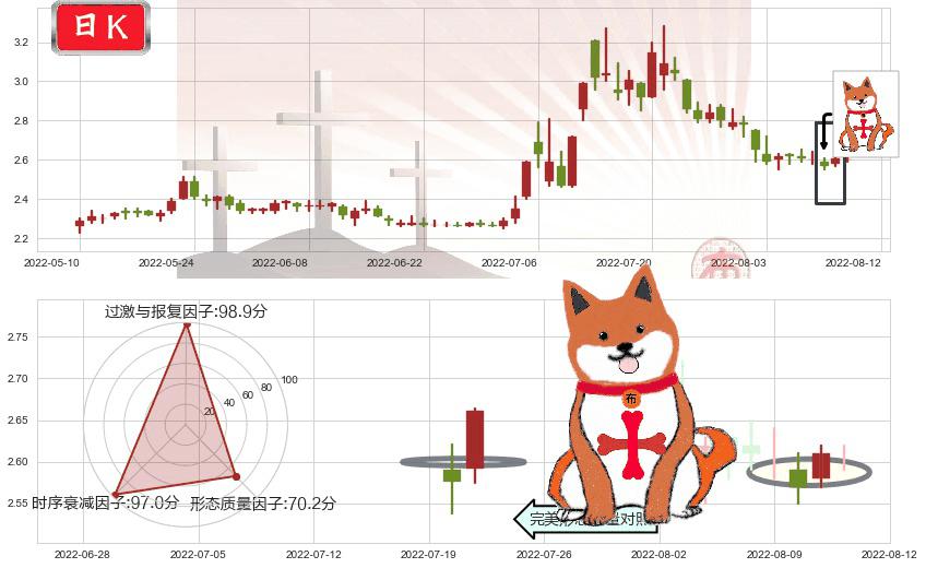 河钢股份(sz000709)上涨孤独十字星K线图-阿布量化
