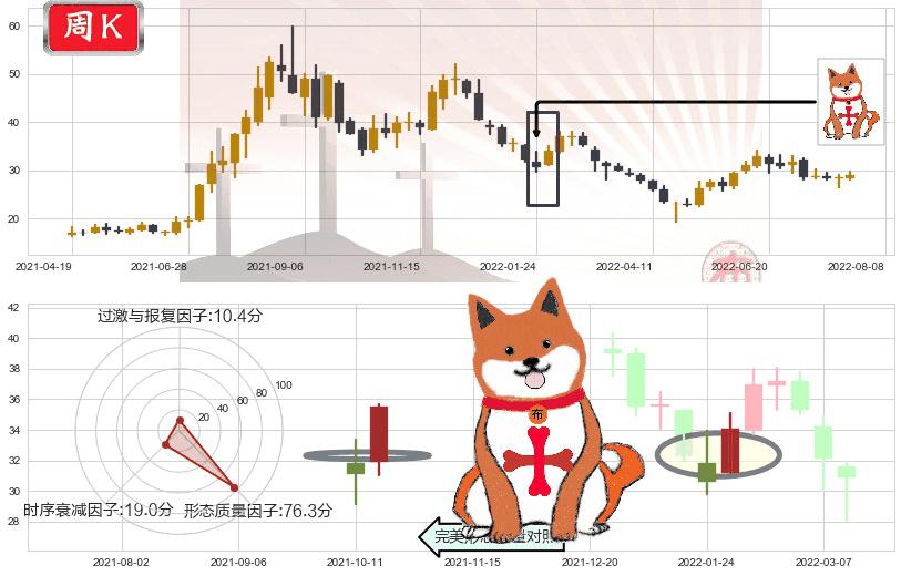 五矿稀土(sz000831)上涨孤独十字星K线图-阿布量化