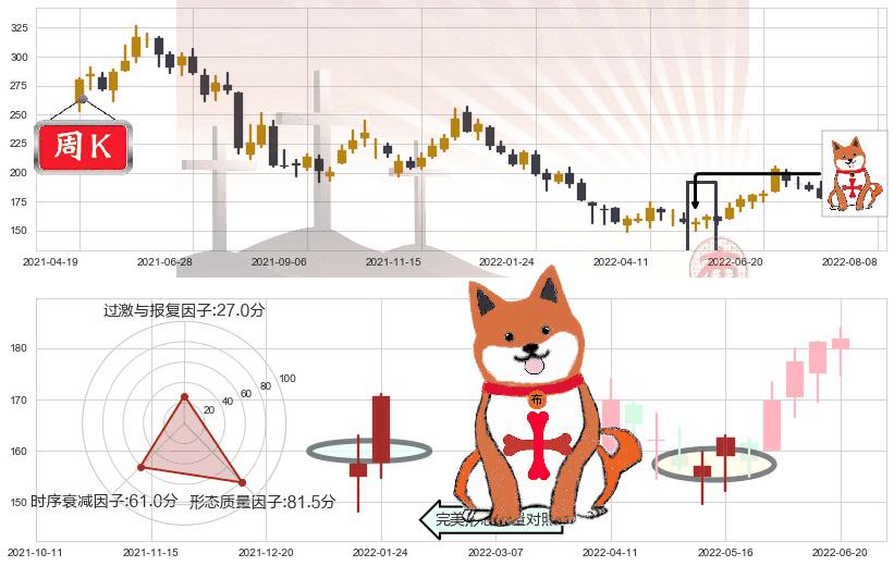 五粮液(sz000858)上涨孤独十字星K线图-阿布量化