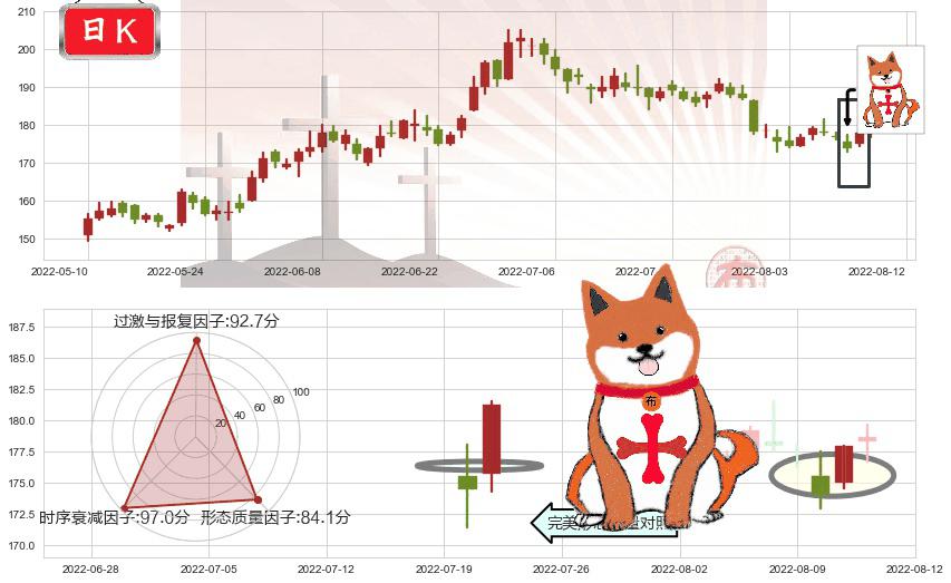 五粮液(sz000858)上涨孤独十字星K线图-阿布量化