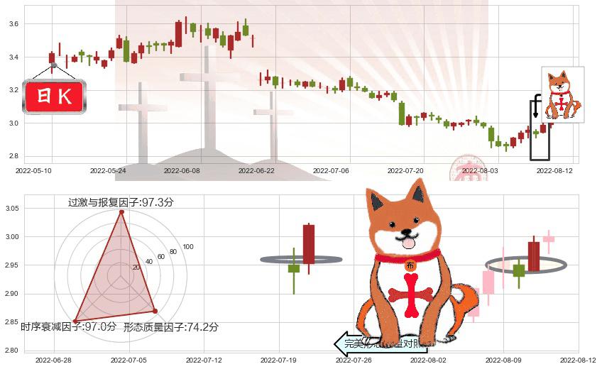 鞍钢股份(sz000898)上涨孤独十字星K线图-阿布量化