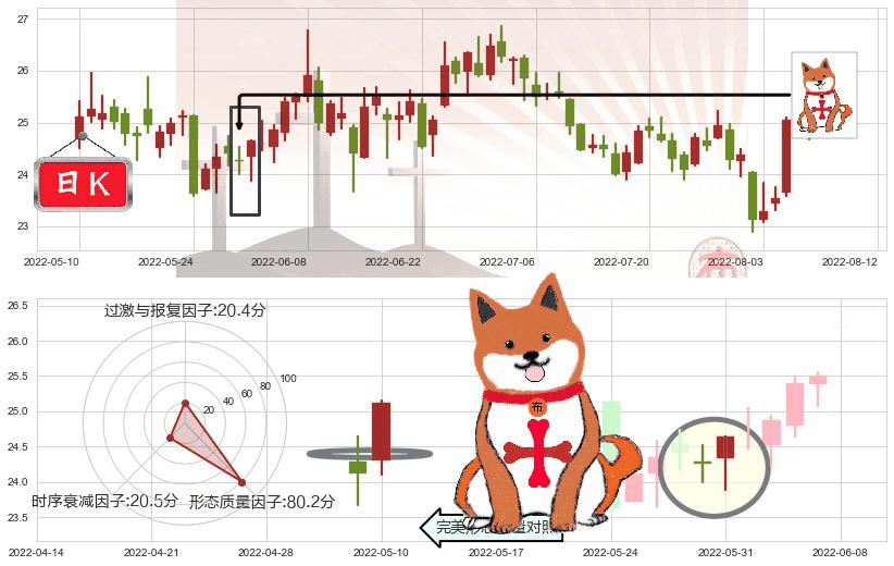 浪潮信息(sz000977)上涨孤独十字星K线图-阿布量化