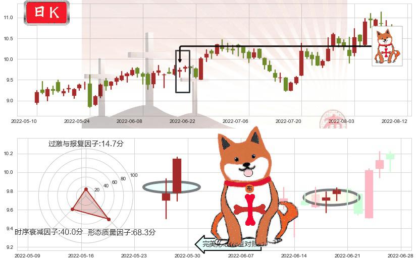 海特高新(sz002023)上涨孤独十字星K线图-阿布量化