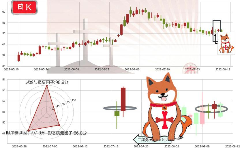 中环股份(sz002129)上涨孤独十字星K线图-阿布量化