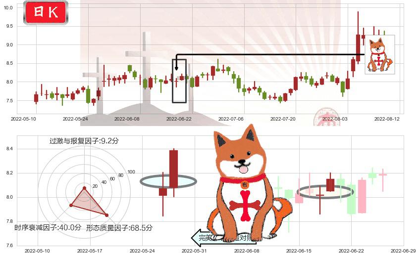 欧比特(sz300053)上涨孤独十字星K线图-阿布量化