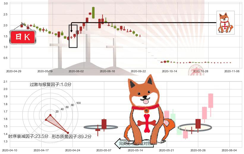 暴风集团(sz300431)上涨孤独十字星K线图-阿布量化