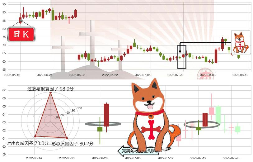 景嘉微(sz300474)上涨孤独十字星K线图-阿布量化
