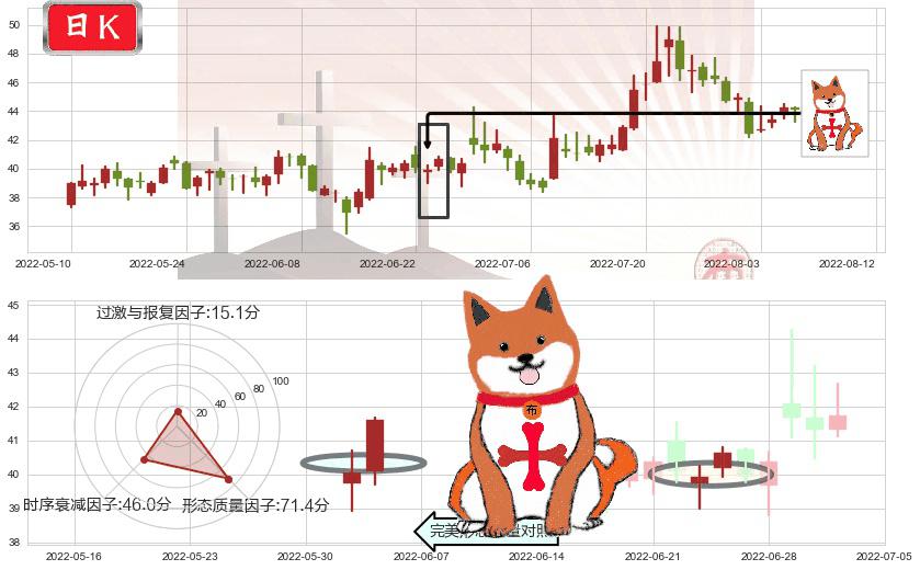 平治信息(sz300571)上涨孤独十字星K线图-阿布量化