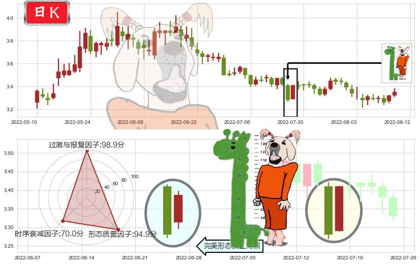 亚盛集团(sh600108)中流砥柱形态K线图-阿布量化