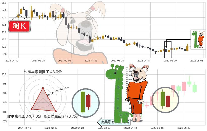 金发科技(sh600143)中流砥柱形态K线图-阿布量化
