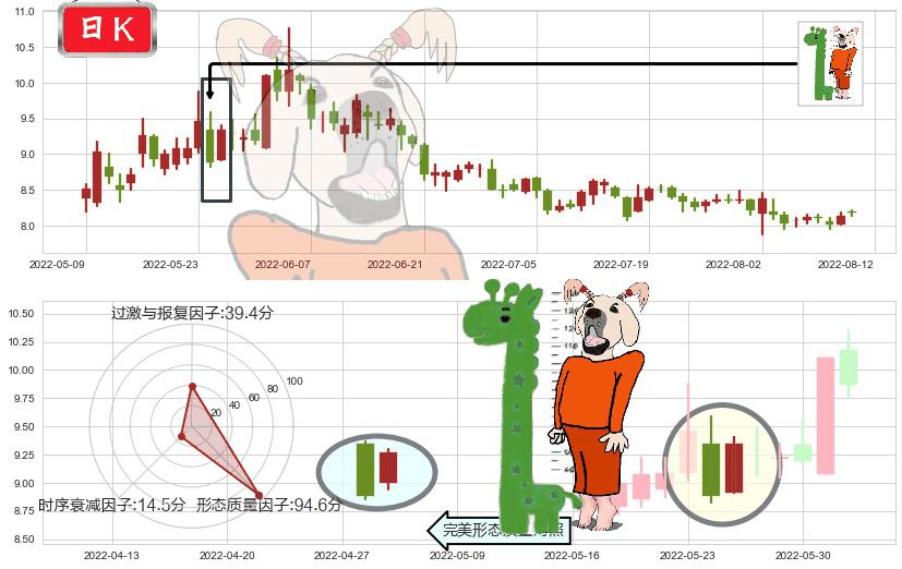 新农开发(sh600359)中流砥柱形态K线图-阿布量化
