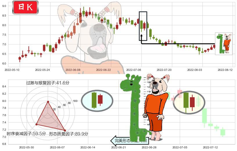 三友化工(sh600409)中流砥柱形态K线图-阿布量化