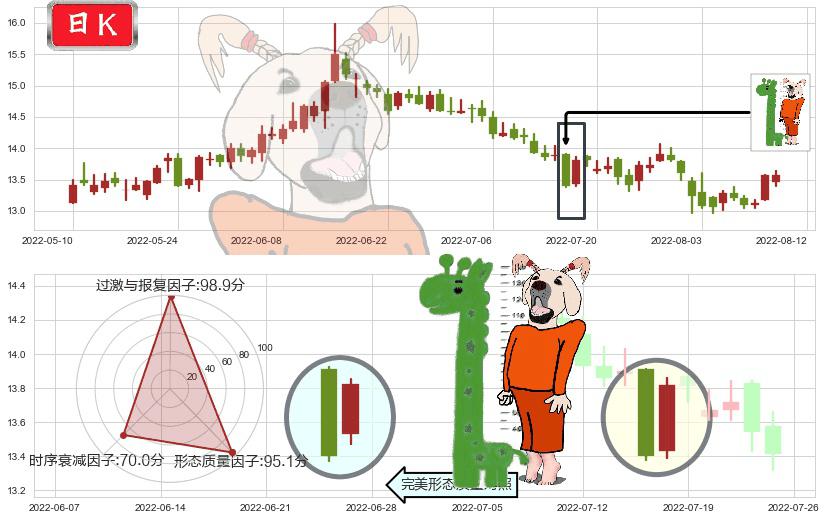 辽宁成大(sh600739)中流砥柱形态K线图-阿布量化