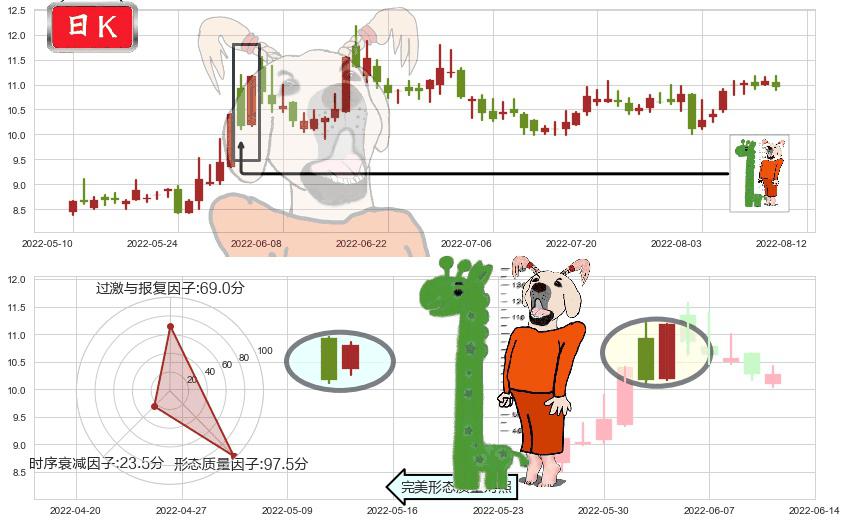 东方通信(sh600776)中流砥柱形态K线图-阿布量化