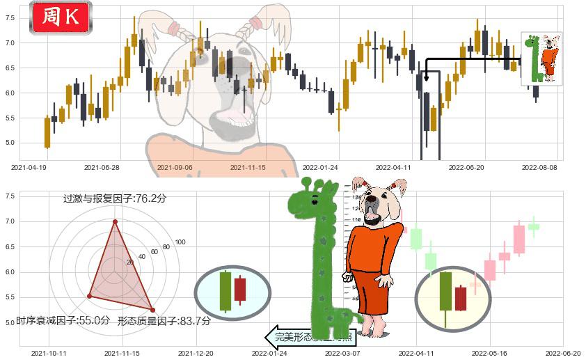 界龙实业(sh600836)中流砥柱形态K线图-阿布量化