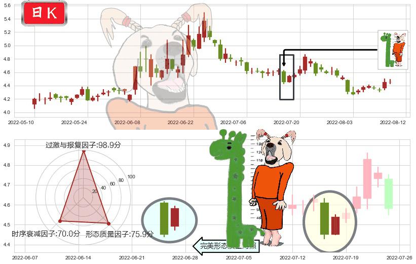 君正集团(sh601216)中流砥柱形态K线图-阿布量化