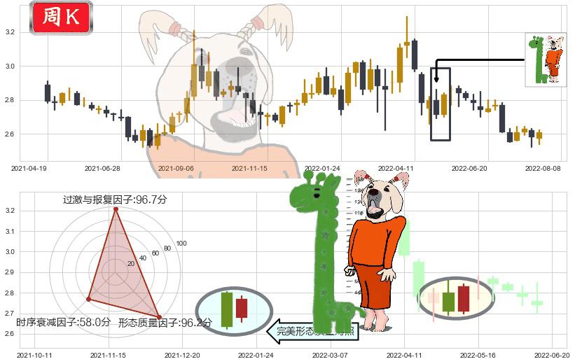 金隅集团(sh601992)中流砥柱形态K线图-阿布量化