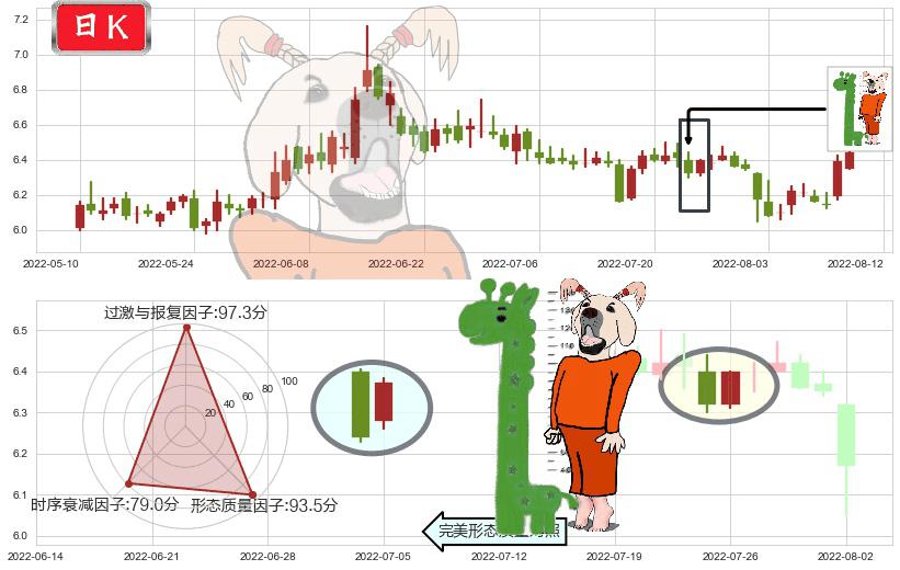 西部证券(sz002673)中流砥柱形态K线图-阿布量化