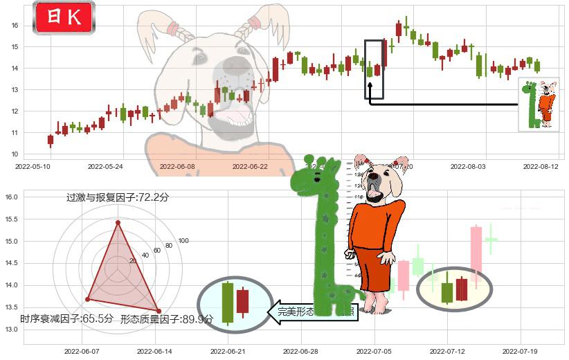 华自科技(sz300490)中流砥柱形态K线图-阿布量化