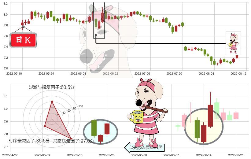 浦发银行(sh600000)早晨之星（黎明之星）K线图-阿布量化