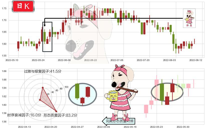 山东钢铁(sh600022)早晨之星（黎明之星）K线图-阿布量化