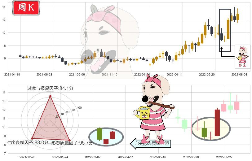 中远海能(sh600026)早晨之星（黎明之星）K线图-阿布量化