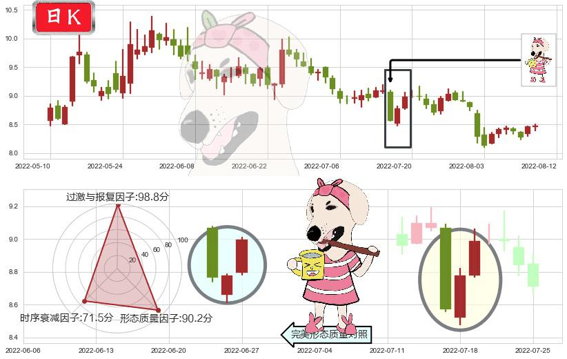 歌华有线(sh600037)早晨之星（黎明之星）K线图-阿布量化