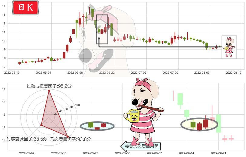 五矿发展(sh600058)早晨之星（黎明之星）K线图-阿布量化
