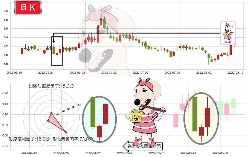 国投资本(sh600061)早晨之星（黎明之星）K线图-阿布量化