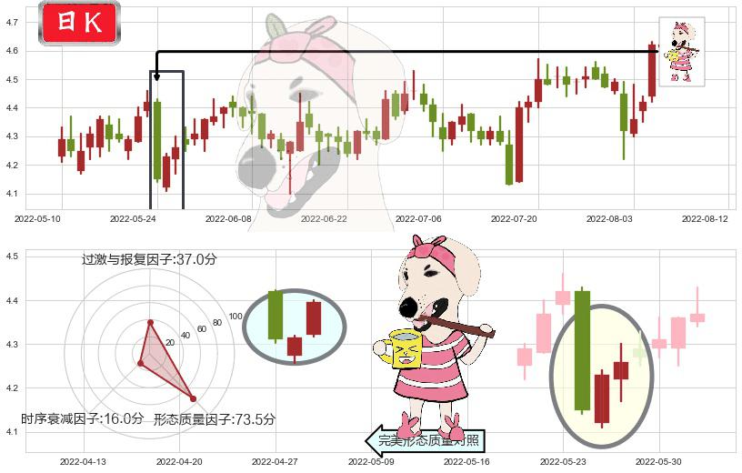 同方股份(sh600100)早晨之星（黎明之星）K线图-阿布量化