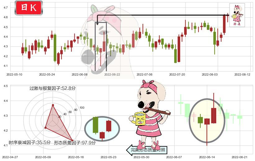 同方股份(sh600100)早晨之星（黎明之星）K线图-阿布量化