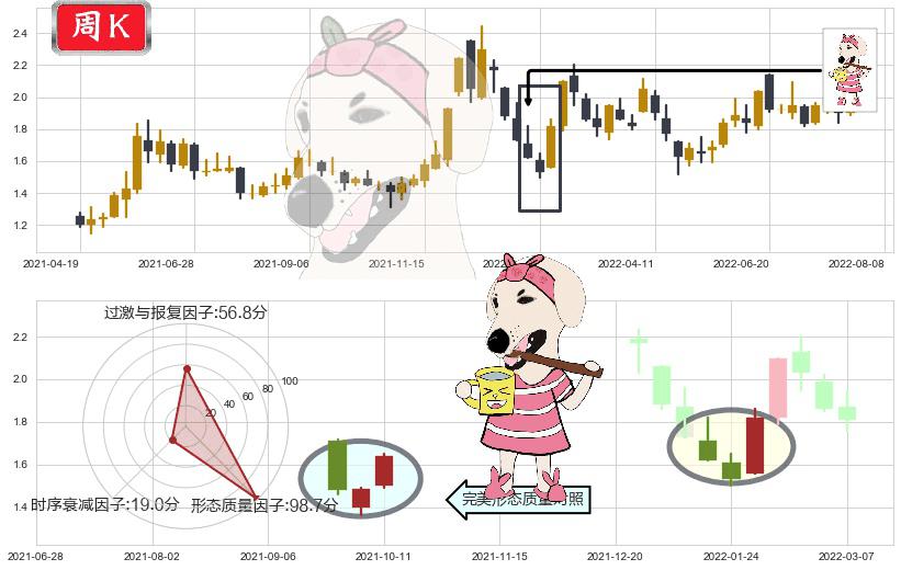 宏图高科(sh600122)早晨之星（黎明之星）K线图-阿布量化